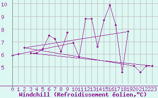 Courbe du refroidissement olien pour Thorney Island