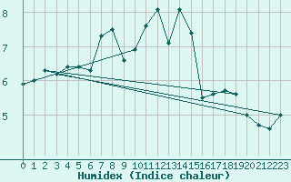 Courbe de l'humidex pour Topcliffe Royal Air Force Base