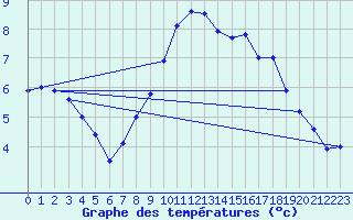 Courbe de tempratures pour Schauenburg-Elgershausen