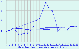 Courbe de tempratures pour Goettingen