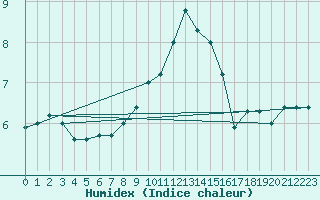 Courbe de l'humidex pour Goettingen