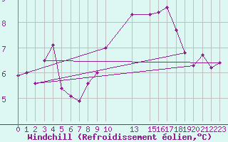 Courbe du refroidissement olien pour Tromso Skattora