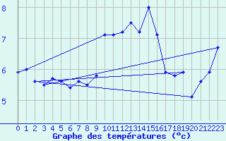 Courbe de tempratures pour Culdrose