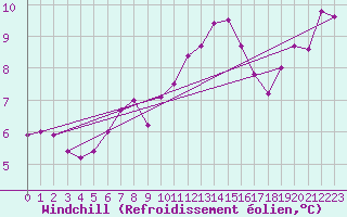 Courbe du refroidissement olien pour Charleroi (Be)