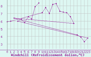 Courbe du refroidissement olien pour Rhyl