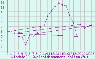 Courbe du refroidissement olien pour West Freugh