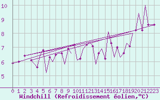 Courbe du refroidissement olien pour Jersey (UK)