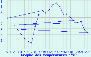 Courbe de tempratures pour Wernigerode