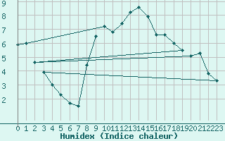 Courbe de l'humidex pour Wernigerode