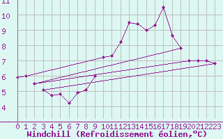 Courbe du refroidissement olien pour Evreux (27)