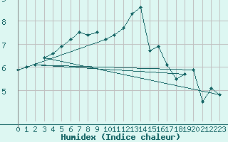 Courbe de l'humidex pour Spa - La Sauvenire (Be)