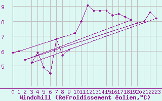 Courbe du refroidissement olien pour Lanvoc (29)