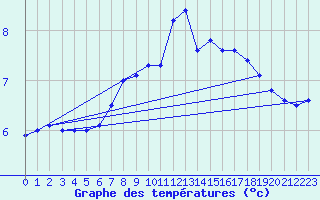 Courbe de tempratures pour Hilgenroth