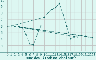 Courbe de l'humidex pour Ratece