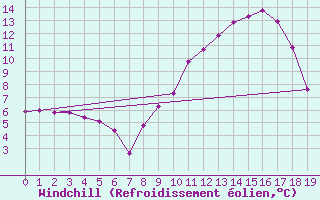 Courbe du refroidissement olien pour Selonnet (04)