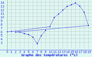 Courbe de tempratures pour Selonnet (04)