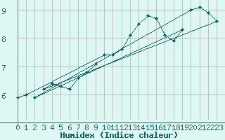 Courbe de l'humidex pour Chasseral (Sw)