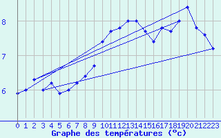 Courbe de tempratures pour Kitzingen