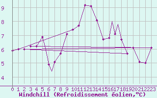 Courbe du refroidissement olien pour Rost Flyplass