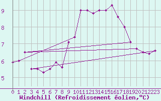 Courbe du refroidissement olien pour Stuttgart / Schnarrenberg