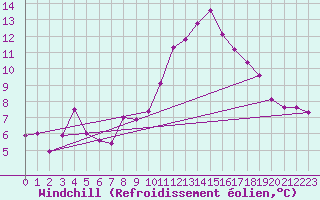 Courbe du refroidissement olien pour Malin Head