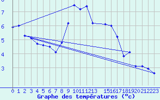 Courbe de tempratures pour Arcalis (And)