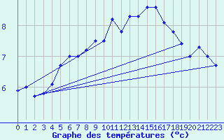 Courbe de tempratures pour Sennybridge