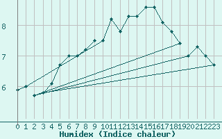 Courbe de l'humidex pour Sennybridge