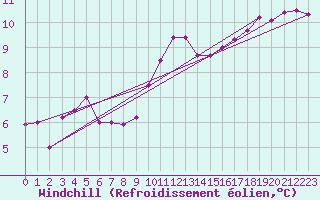 Courbe du refroidissement olien pour Geisenheim
