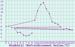 Courbe du refroidissement olien pour Gutenstein-Mariahilfberg