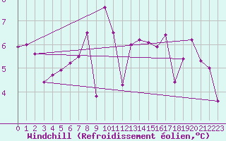 Courbe du refroidissement olien pour Obergurgl