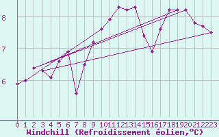 Courbe du refroidissement olien pour Brest (29)