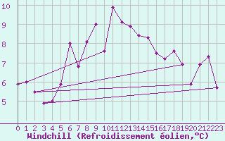 Courbe du refroidissement olien pour Usti Nad Labem