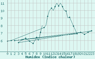 Courbe de l'humidex pour Scilly - Saint Mary's (UK)