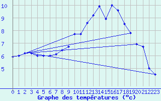 Courbe de tempratures pour Ussel-Thalamy (19)