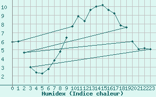 Courbe de l'humidex pour Wielenbach (Demollst