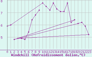 Courbe du refroidissement olien pour Charlwood
