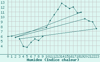 Courbe de l'humidex pour Tarbes (65)