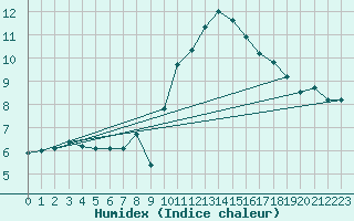 Courbe de l'humidex pour Grasque (13)