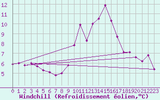 Courbe du refroidissement olien pour Caen (14)