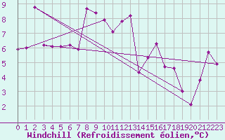 Courbe du refroidissement olien pour St. Radegund