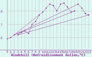 Courbe du refroidissement olien pour Mirebeau (86)