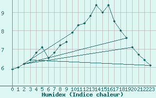 Courbe de l'humidex pour Saint-Dizier (52)