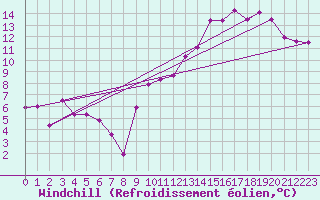 Courbe du refroidissement olien pour Bruxelles (Be)