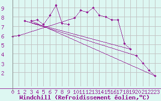 Courbe du refroidissement olien pour Slubice