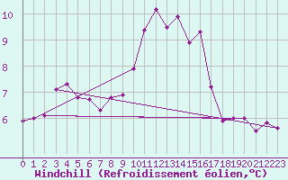 Courbe du refroidissement olien pour Chteauroux (36)
