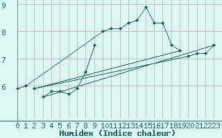 Courbe de l'humidex pour Grono