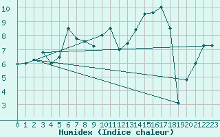 Courbe de l'humidex pour Romorantin (41)