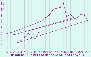 Courbe du refroidissement olien pour Ile de Groix (56)