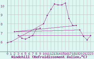 Courbe du refroidissement olien pour Toussus-le-Noble (78)